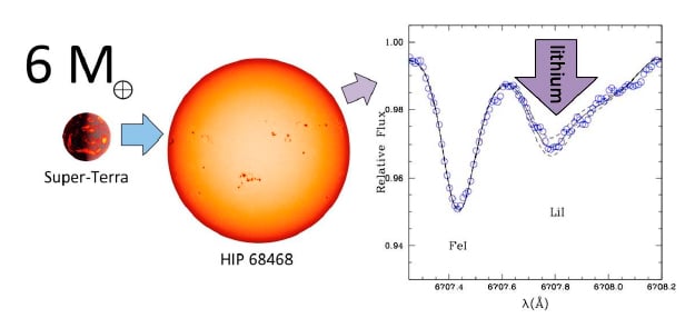 O excesso de lítio observado em HIP 68468 sugere que essa estrela deve ter engolido uma super-Terra seis vezes mais massiva que a Terra. Créditos da Imagem: Jorge Melendez, IAG/USP.