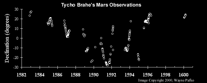 Dados do Tycho Brahe’s Mars, adaptado à teoria de Kepler. Créditos da Imagem: Wayne Pafko, 2000.