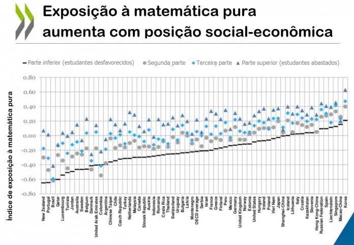 Exposição à matemática pura aumenta com status socio-econômico