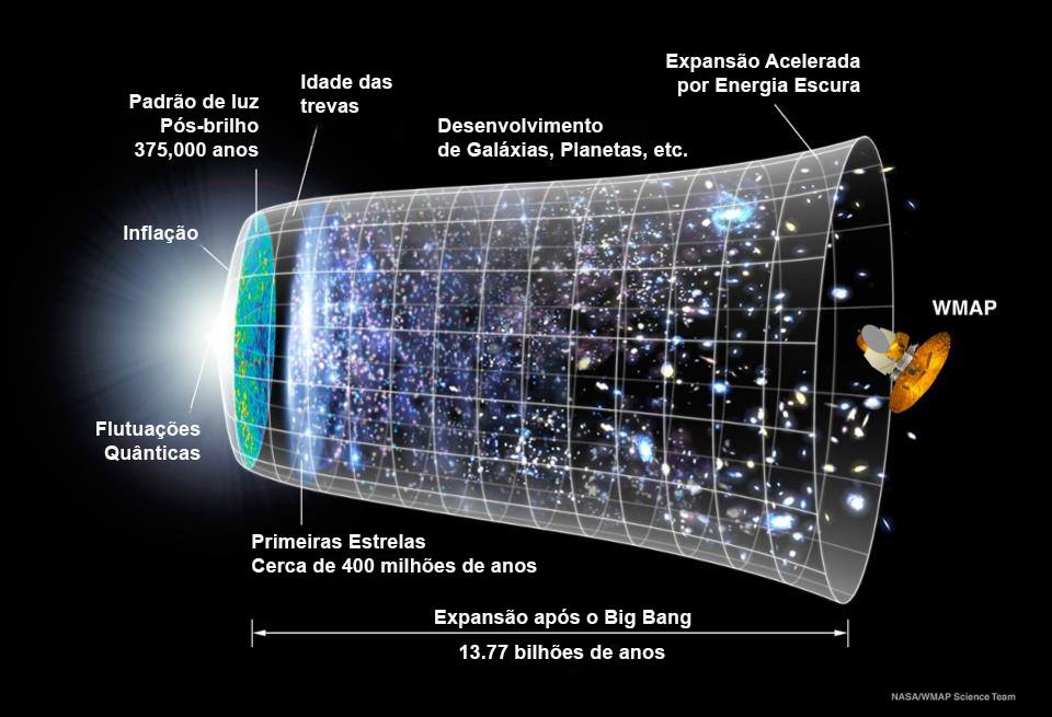 A linha de tempo do nosso universo observável, onde a porção observável se expande para tamanhos maiores e maiores à medida que avançamos no tempo distante do Big Bang. (Crédito: NASA / WMAP com tradução de Caio Cavalcante)