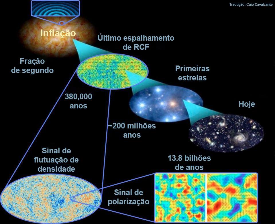 As primeiras etapas do Universo, antes do Big Bang, são as que configuram as condições iniciais para a evolução de tudo que vemos hoje. Esta foi a grande ideia de Alan Guth: a inflação cósmica. (Créditos: E. Siegel, com imagens da ESA/Planck e DoE/NASA/ NSF; tradução de Caio Cavalcante)