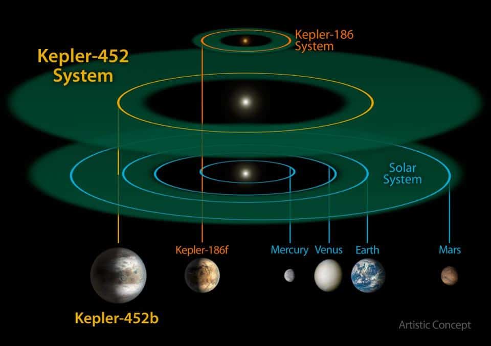 Os sistemas Kepler-186, Kepler-452 e nosso Sistema Solar. Apesar de um planeta em volta de uma estrela anã-vermelha como Kepler-186 seja interessante por si só, Kepler-452b pode ser bem mais parecido com a Terra de várias maneiras. (Créditos: NASA/JPL-CalTech/R. Hurt)