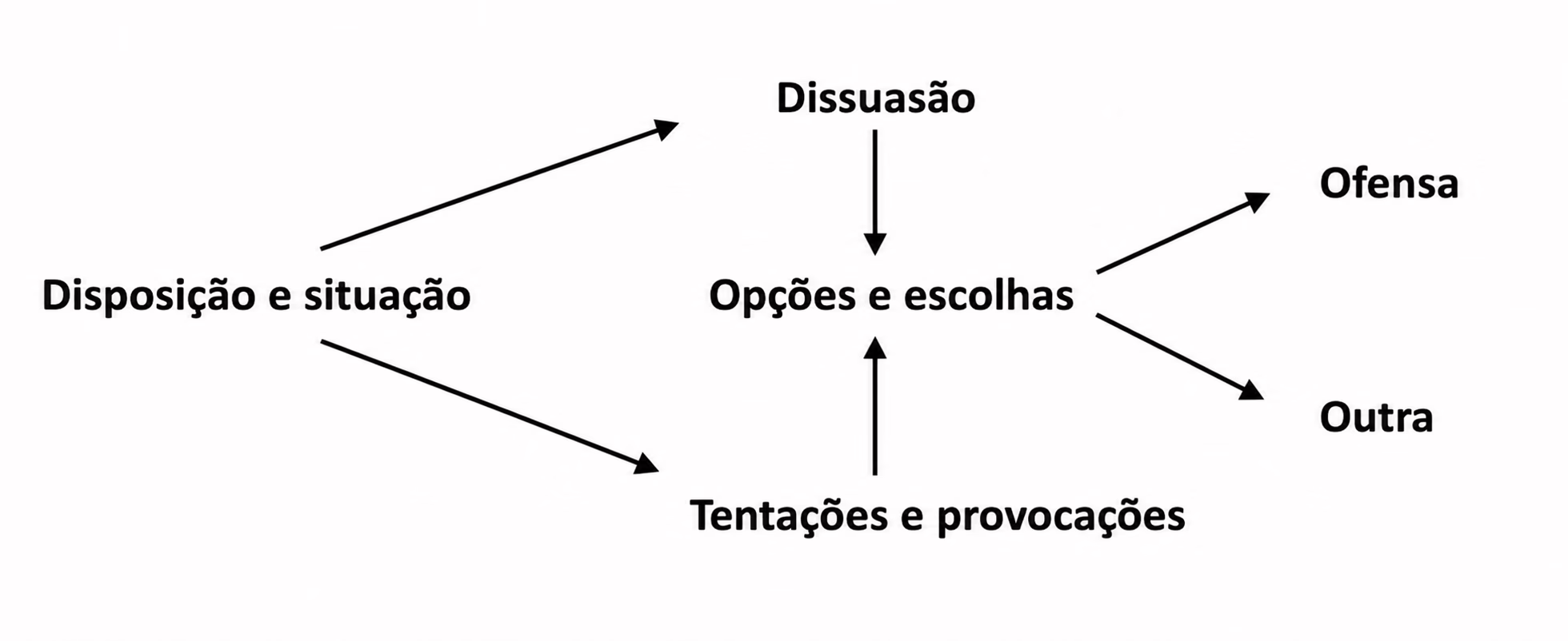 Diagrama 2: disposição e situação, dissuasão, tentações e provocações, opções e escolhas, ofensa e outra resposta
